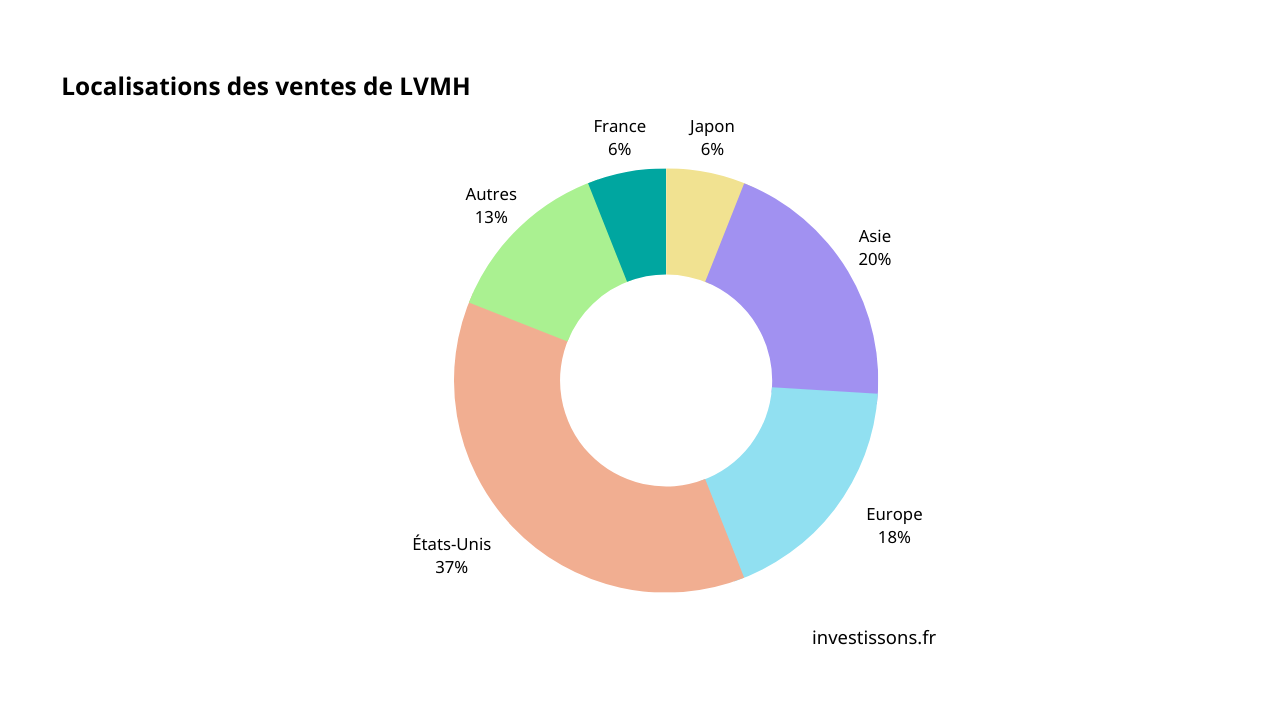 Faut-il acheter l'action LVMH en Bourse fin 2023 ? - 10/10/2023 à